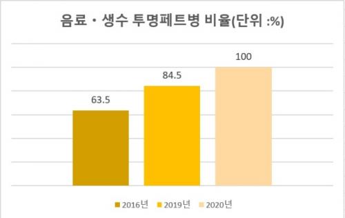 유색 페트병 퇴출ㆍ일회용컵 보증금 부활…고민에 빠진 업계_1107835