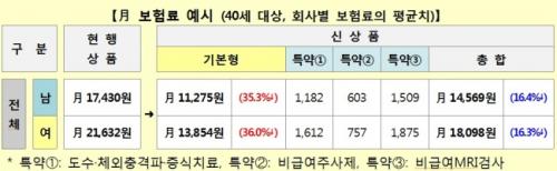 4월에 1만원대 실손보험 가입 가능_909823