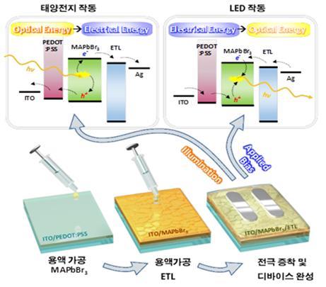 태양전지+LED 일체형 발광전지 나왔다_971388