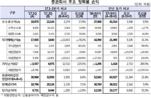 증시 활황에 상반기 증권사 순이익 지난해 같은 기간보다 55.5%↑_971684