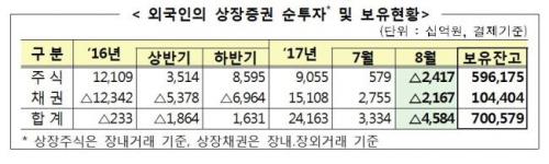 외인 증권 4.5조 순유출…8개월만에 사자 열풍 중단_974275