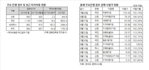 은행들 천문학적 명퇴비용, 지점 팔아 만회하나_975997