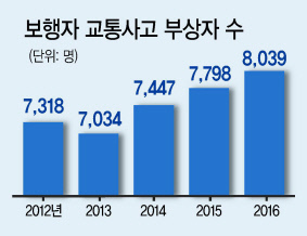 경찰, 대각선 횡단보도 늘려 교통사고 막는다_979436