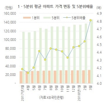 서울 아파트 가격격차 4.8배...역대 최대로_1082626