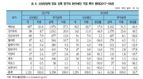 “文 신남방 정책 이후 아세안 투자 17% 증가”_1265235