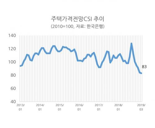 집값전망 또 역대 최저 날개 없는 추락”_1266839