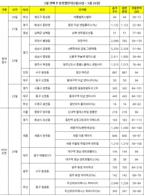 전국 12곳 8500여가구 청약…견본주택 11곳 오픈_1290790